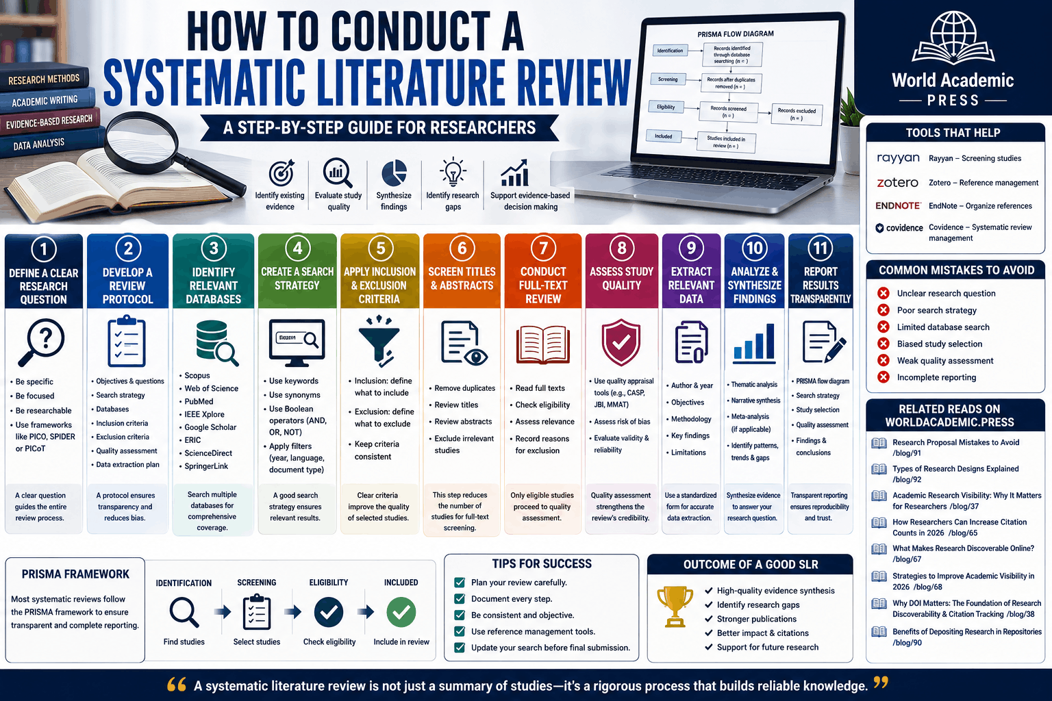 How to Conduct a Systematic Literature Review: Complete Research Guide