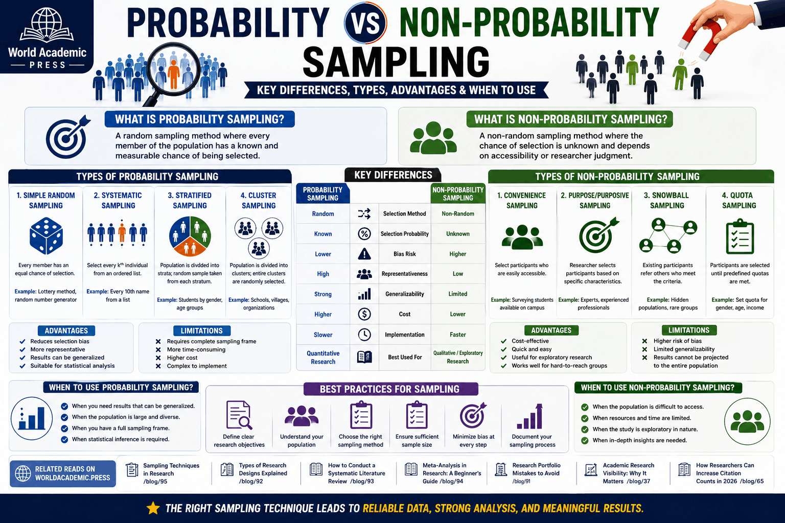 Probability vs Non-Probability Sampling: Key Differences Explained