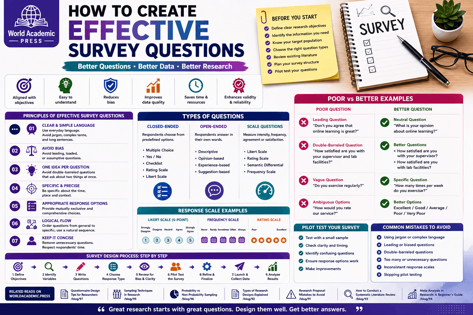 How to Create Effective Survey Questions: A Researcher's Guide