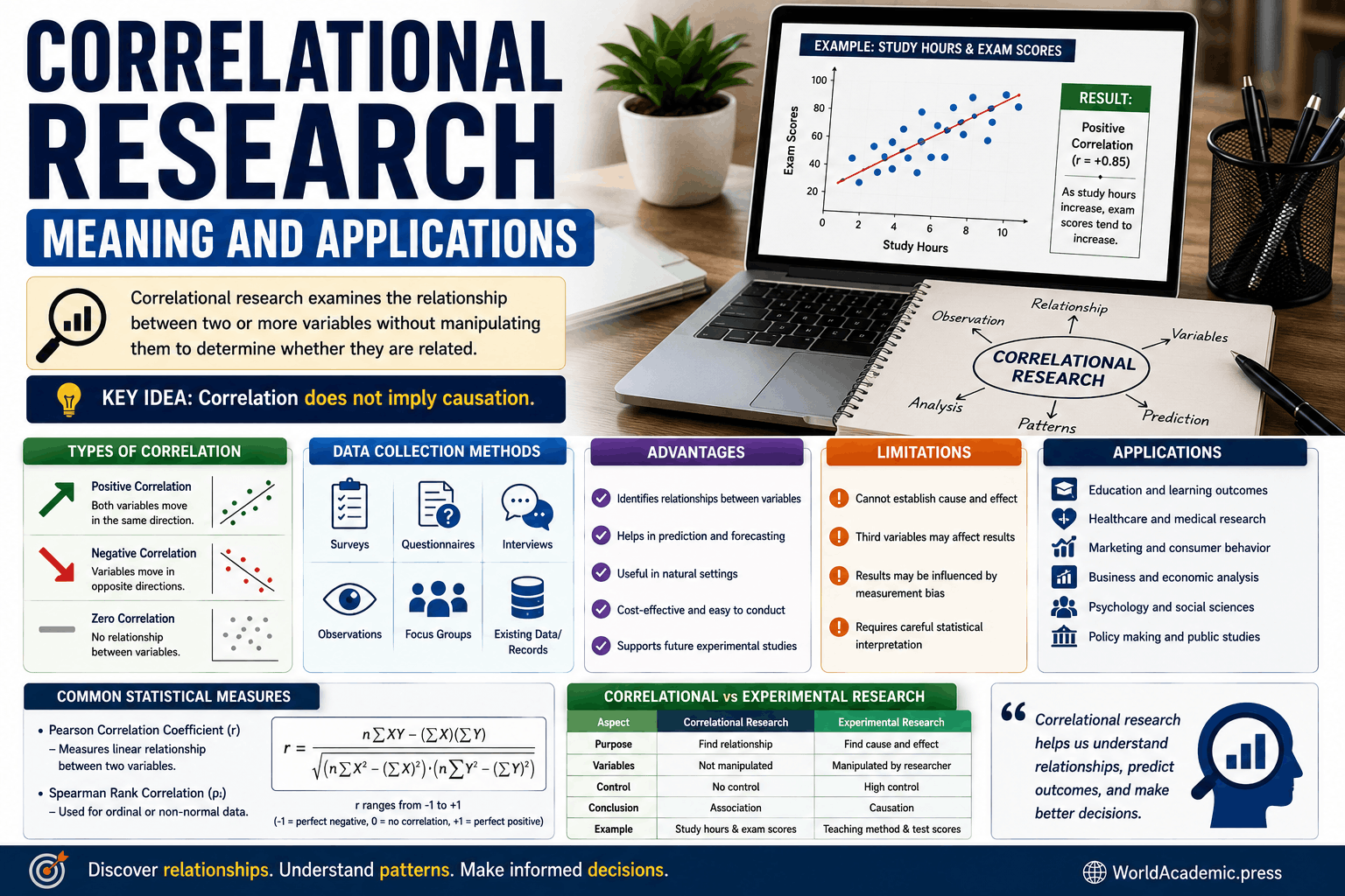 Correlational Research: Meaning and Applications