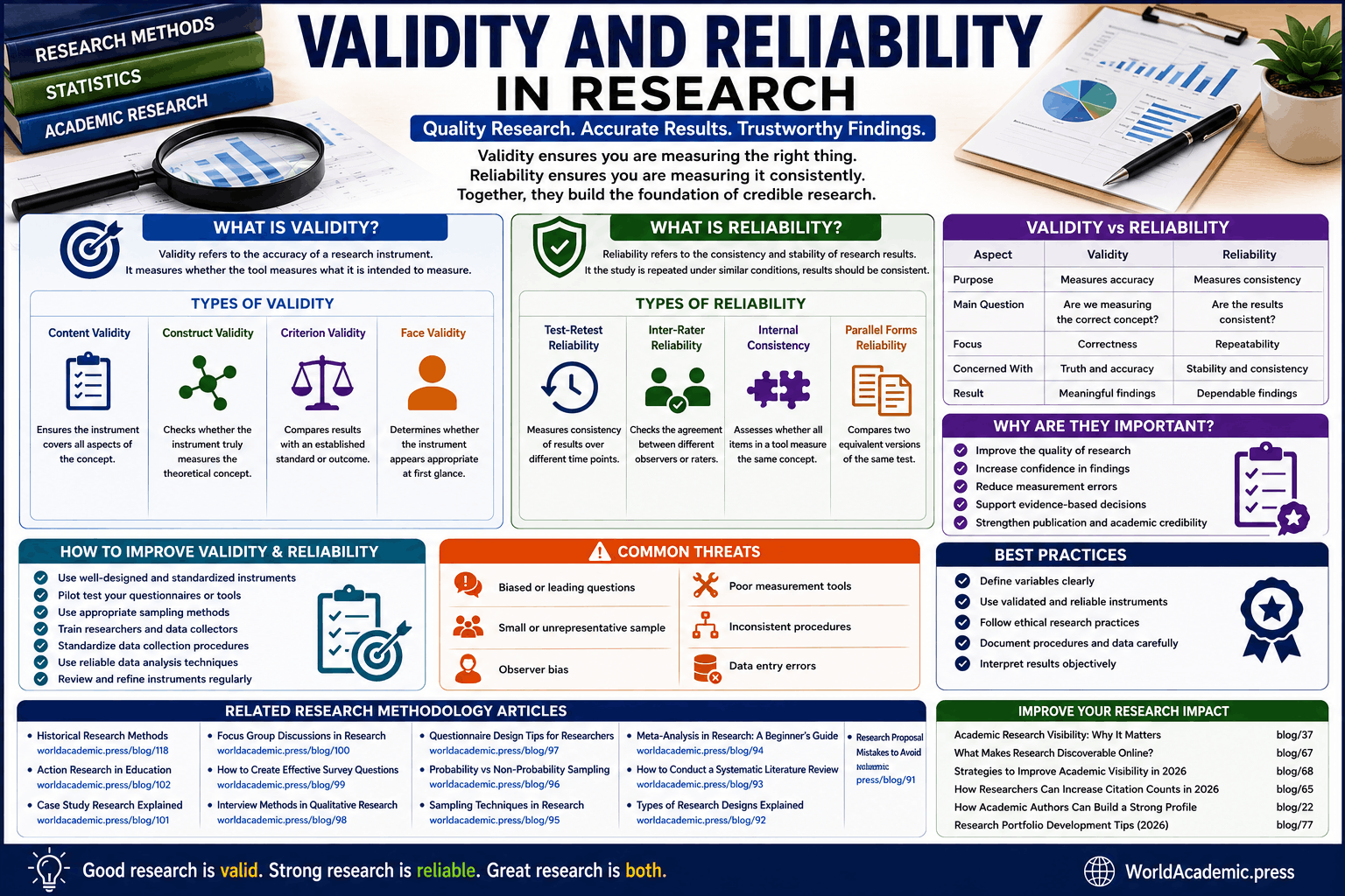 Validity and Reliability in Research: Complete Guide